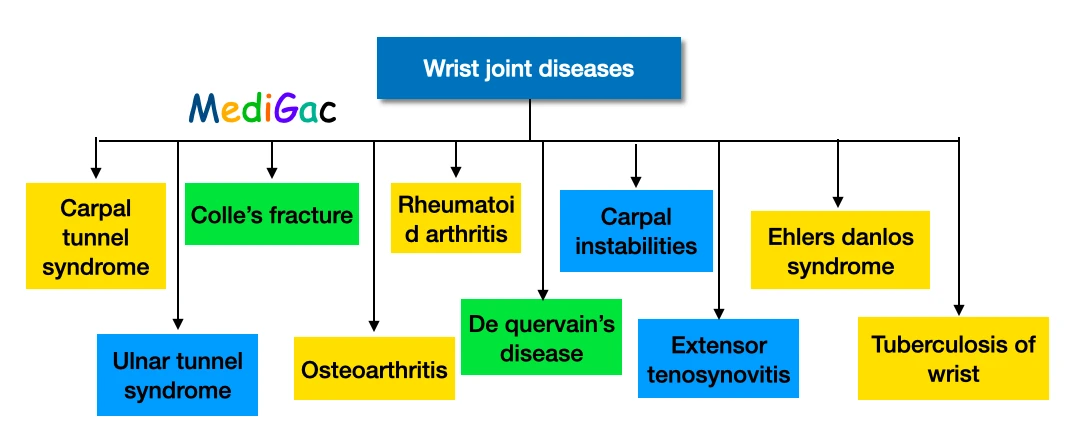 Wrist joint diseases